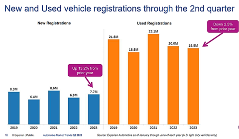 New and Used Car Industry Trends Through the Second Quarter: Navigating 